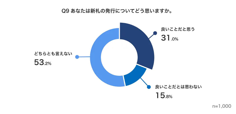 新札発行に対する肯定派は、否定派の約2倍（「Freeasy（フリージー）」調べ）