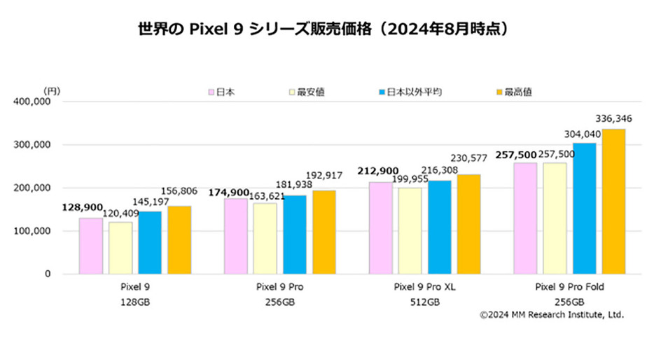 日本ではPixel 9シリーズが世界の中でも安値で販売（「株式会社MM総研」調べ）