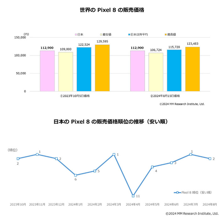 販売価格はセールの実施で価格が変動。日本での販売価格は3位以内で推移（「株式会社MM総研」調べ）