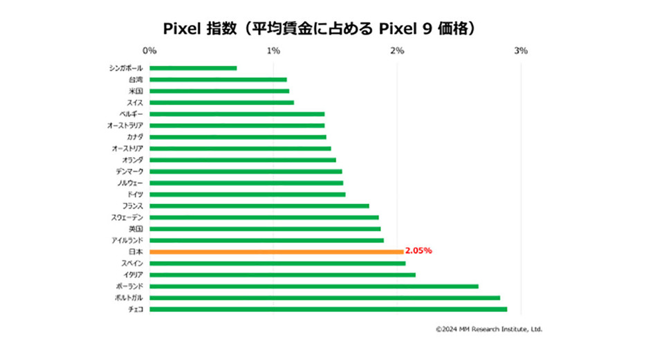 日本のPixel指数は下位にランクイン（「株式会社MM総研」調べ）