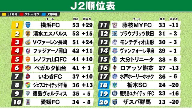 第25節終了時のJ2順位表