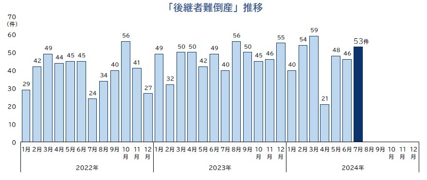 「後継者難倒産」件数推移