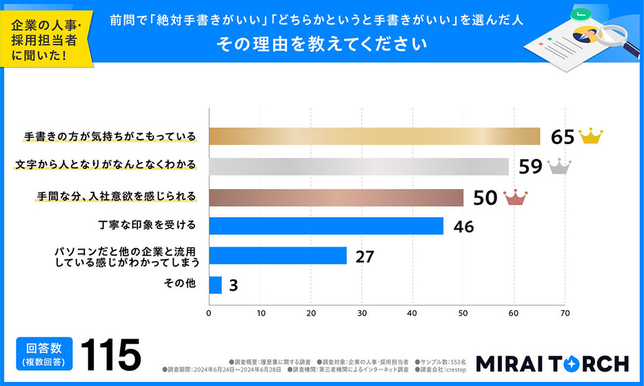 “履歴書は手書きのほうがいい理由”を尋ねると、「手書きのほうが気持ちがこもっている」「文字から人となりがなんとなくわかる」など、入社にかける思いや人物像などの感情面を重視していることがわかりました（ミライトーチ調べ）