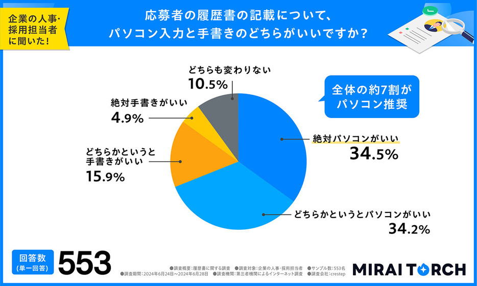 企業の人事・採用担当者を対象に「履歴書はパソコン作成と手書き、どちらがいいか？」と尋ねたところ、最も多かった回答は「絶対パソコンがいい」の34.5％でした（ミライトーチ調べ）