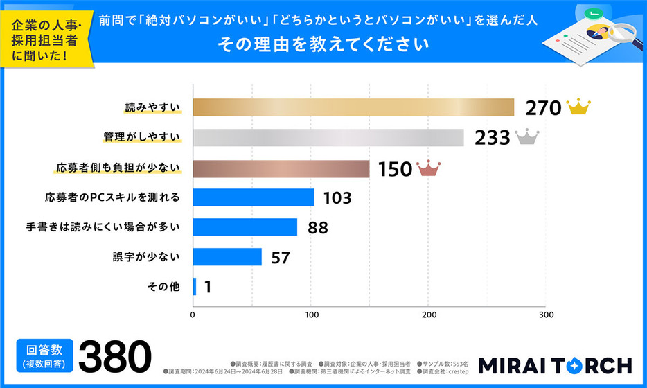 履歴書は「パソコンのほうがいい理由」について調査したところ、最も多かった回答は「読みやすい」の270票でした（ミライトーチ調べ）