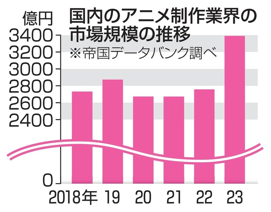 国内のアニメ制作業界の市場規模の推移