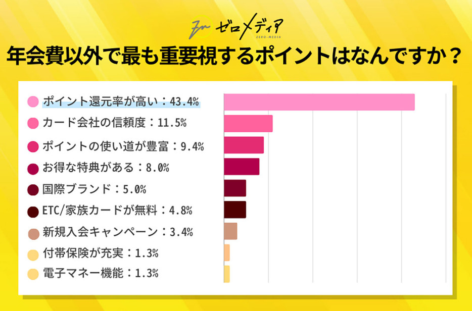 クレジットカードを選ぶ際に年会費以外で最も重要視するポイントを尋ねたところ、「ポイント還元率が高い」という回答が最も多く、43.4％でした（ゼロメディア調べ）