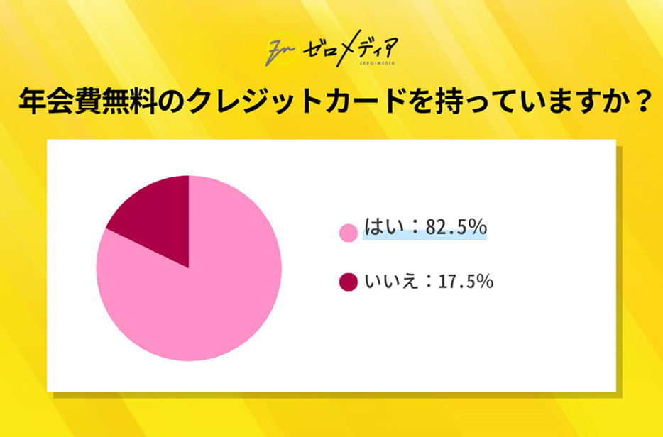 クレジットカード利用者の8割以上が「年会費無料のクレジットカード」を持っていると回答しまいした（ゼロメディア調べ）