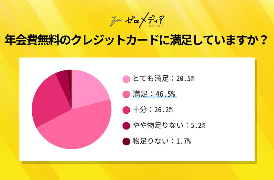 「直近作成した年会費無料のクレジットカードに満足していますか？」の質問には、9割以上が「十分」または「満足」と回答していることがわかりました（ゼロメディア調べ）