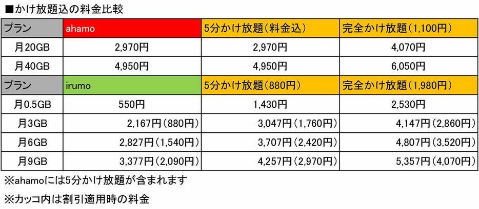 ahamoには5分かけ放題が含まれており、完全かけ放題オプションも1,100円と安いのがポイント。かけ放題込の場合、irumoの月9GBプラン（割引適用時）はahamoの月20GBプランと同料金になるんですね（表は筆者がドコモ公式サイトを基に独自作成）