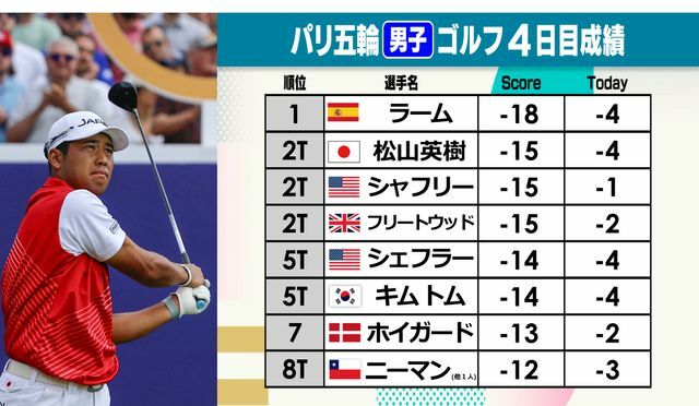 松山英樹選手の9H終了時の暫定順位表