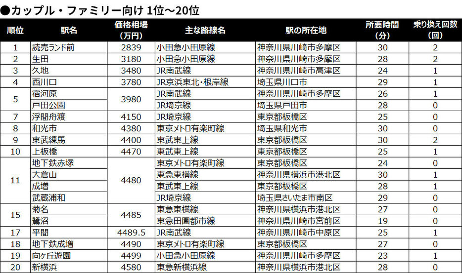 ●カップル・ファミリー向け 1位～20位