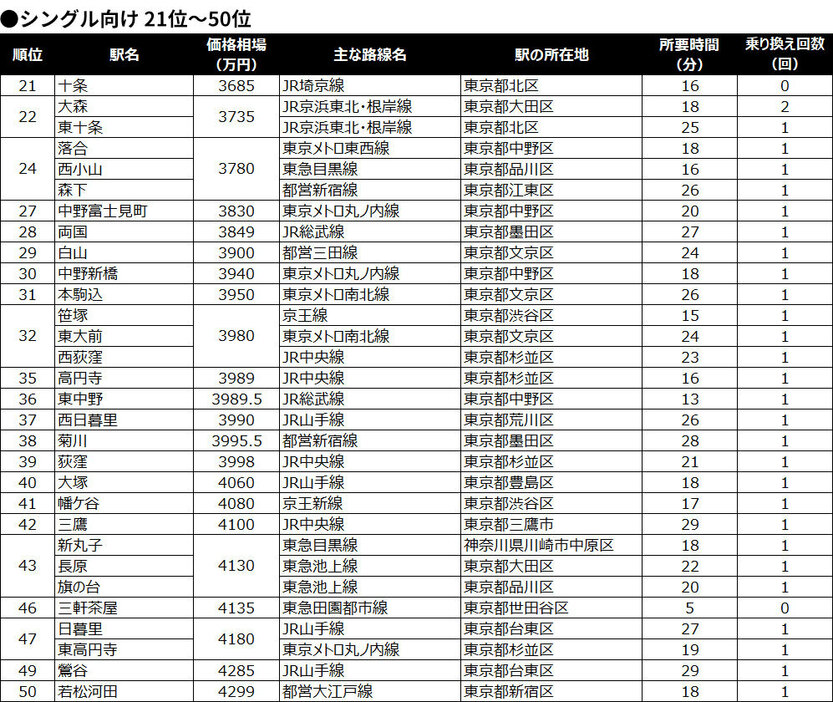 ●シングル向け 21位～50位