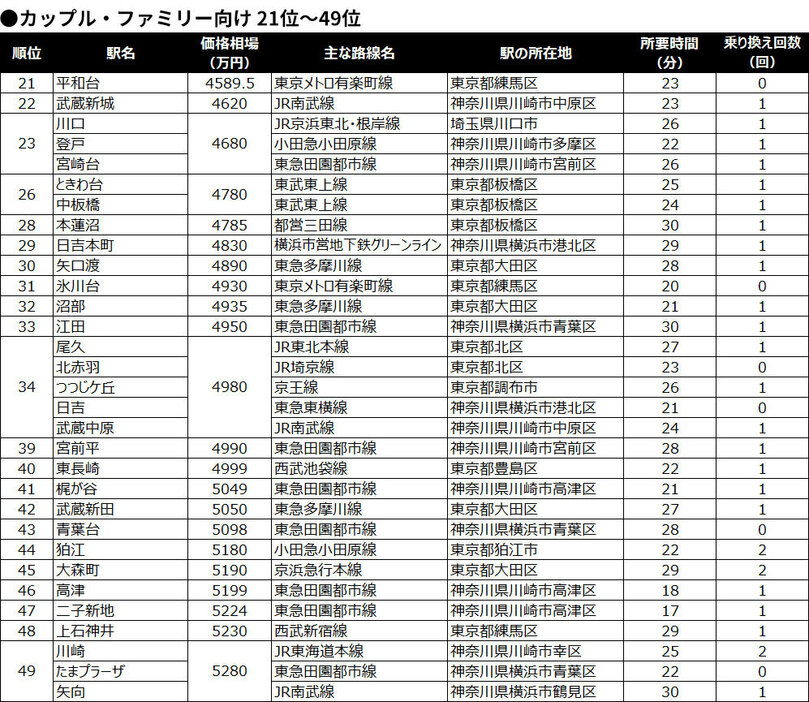 ●カップル・ファミリー向け 21位～49位