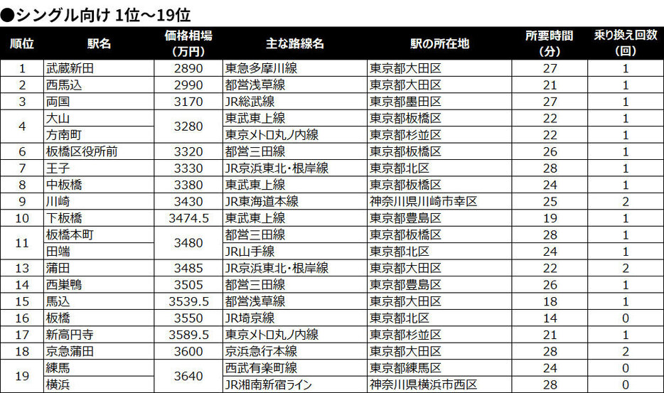 ●シングル向け 1位～19位