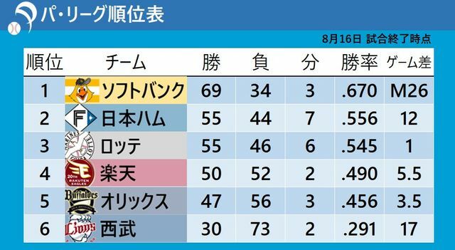 8月16日終了時点のパ・リーグ順位表