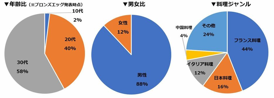 ブロンズエッグ50名の年齢、男女比、料理ジャンル