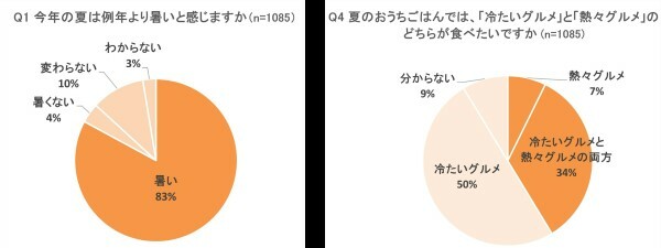 猛暑の夏のおうちごはん　意外にも熱々グルメも人気？