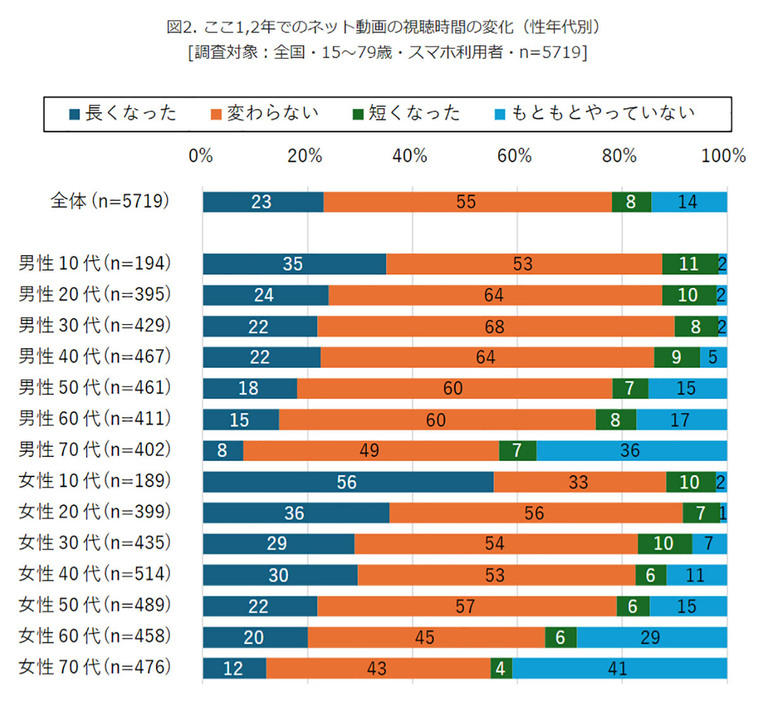 ここ1～2年のネット動画の視聴時間について、10代以外は「変わらない」と答えた人が大半を占めた（「モバイル社会研究所」調べ）