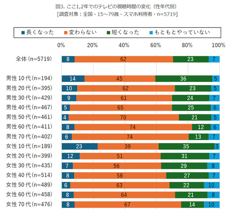 （「モバイル社会研究所」調べ）