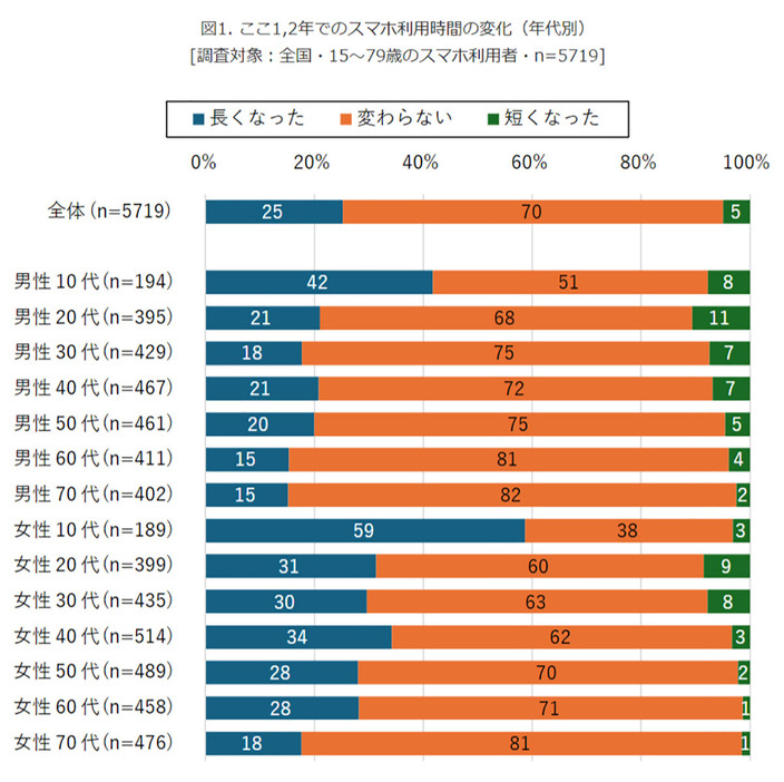 ここ1～2年でのスマホ利用時間の変化は、どの年代においても女性のほうが「長くなった」割合が高い（「モバイル社会研究所」調べ）