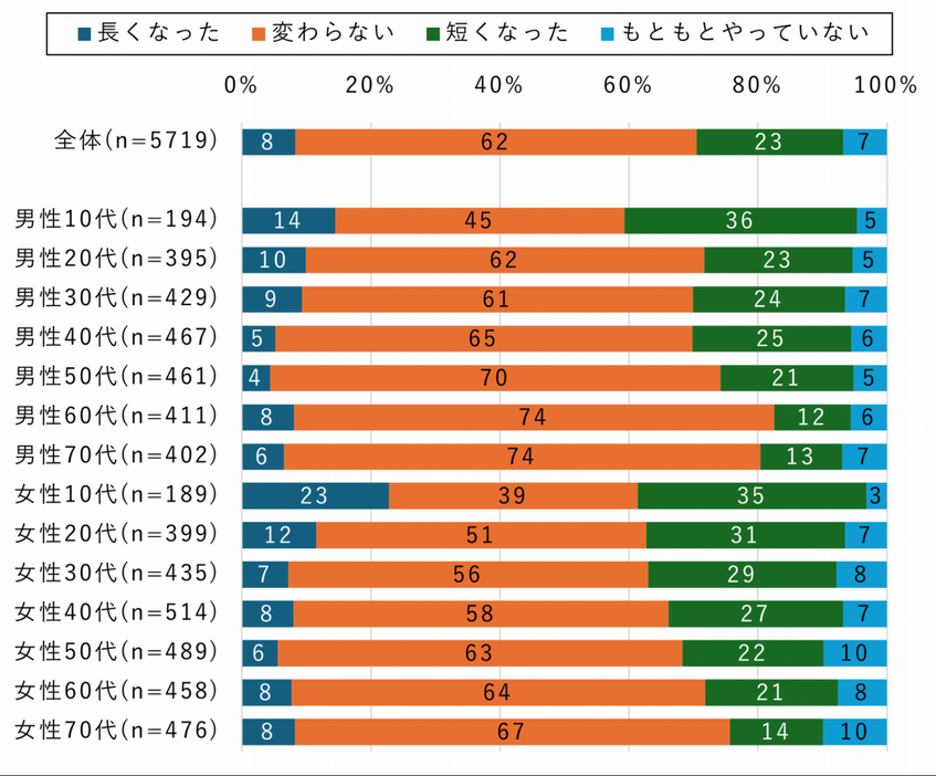 ここ1～2年でのテレビの視聴時間の変化（性年代別）