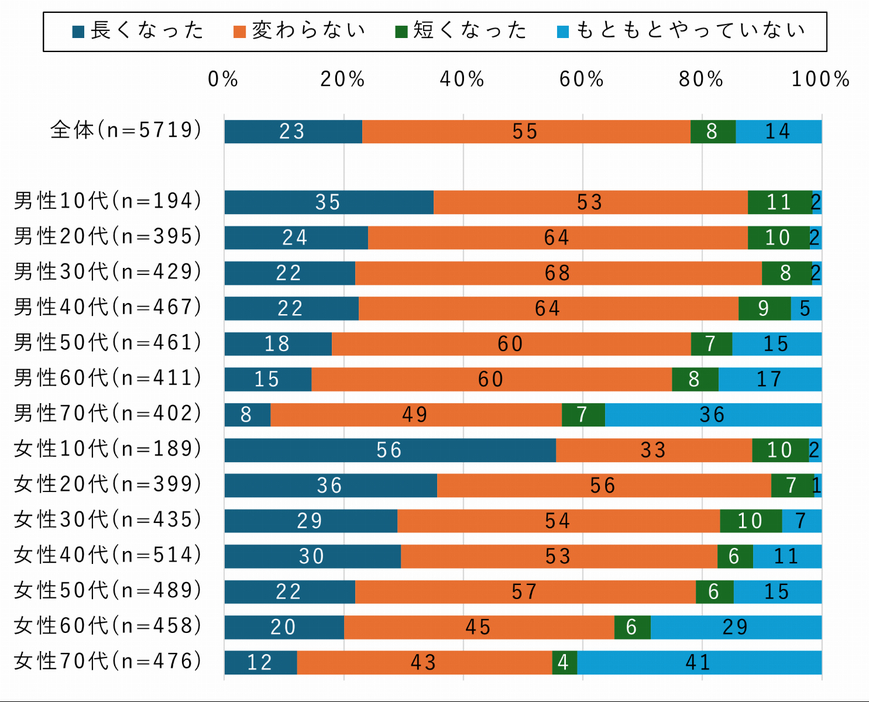 ここ1～2年でのネット動画の視聴時間の変化（性年代別）