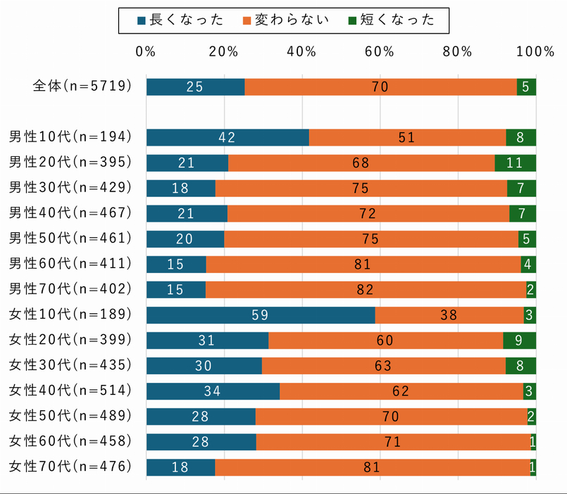 ここ1～2年でのスマホ利用時間の変化（年代別）