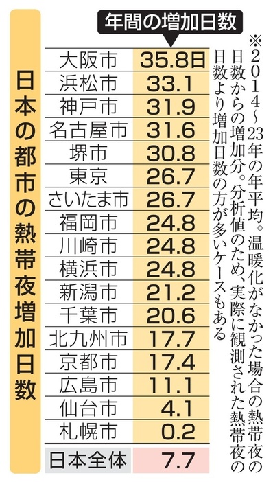 日本の都市の熱帯夜増加日数