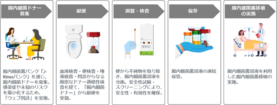 腸内細菌叢移植実施までの流れ(出所:順天堂大学)