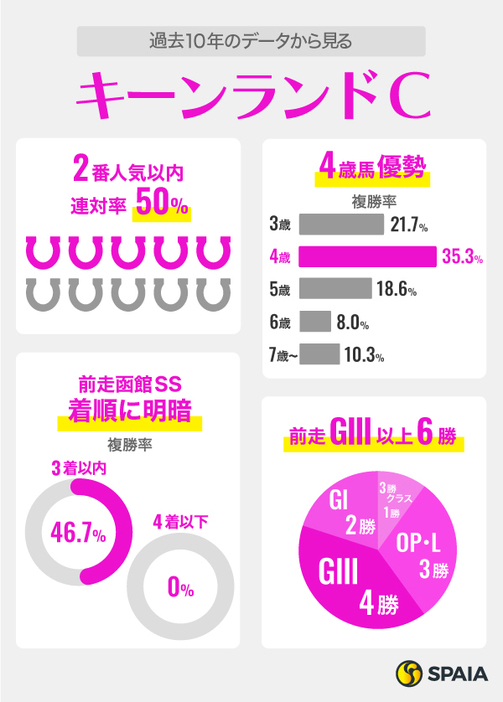 過去10年のデータから見るキーンランドカップ