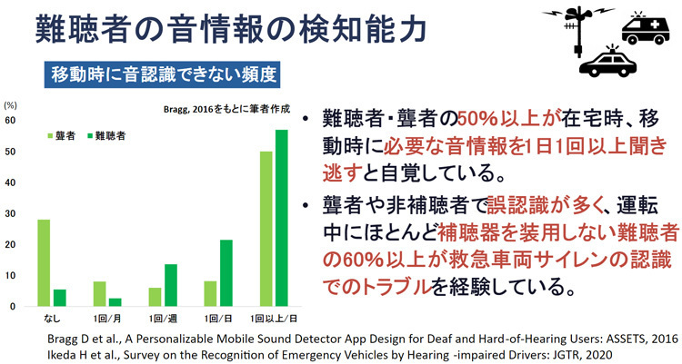 そもそも聴覚障害者は日常的に危険や不便を感じているのが実情だ