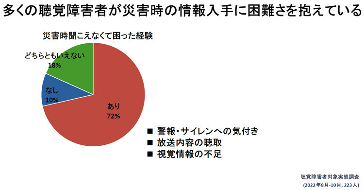 岡山大学が行ったオンライン調査では、7割以上の聴覚障害者が災害時に困難を経験していたことがわかった