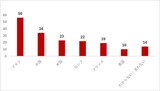 「自国にとって戦略的に最も重要な国2つを挙げてください」という質問に対して、ハンガリー人の回答（％、2024年）［グロブセックの調査（2024年5月）より］