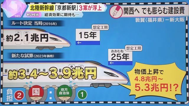 当初想定より、お金も時間も膨大に…