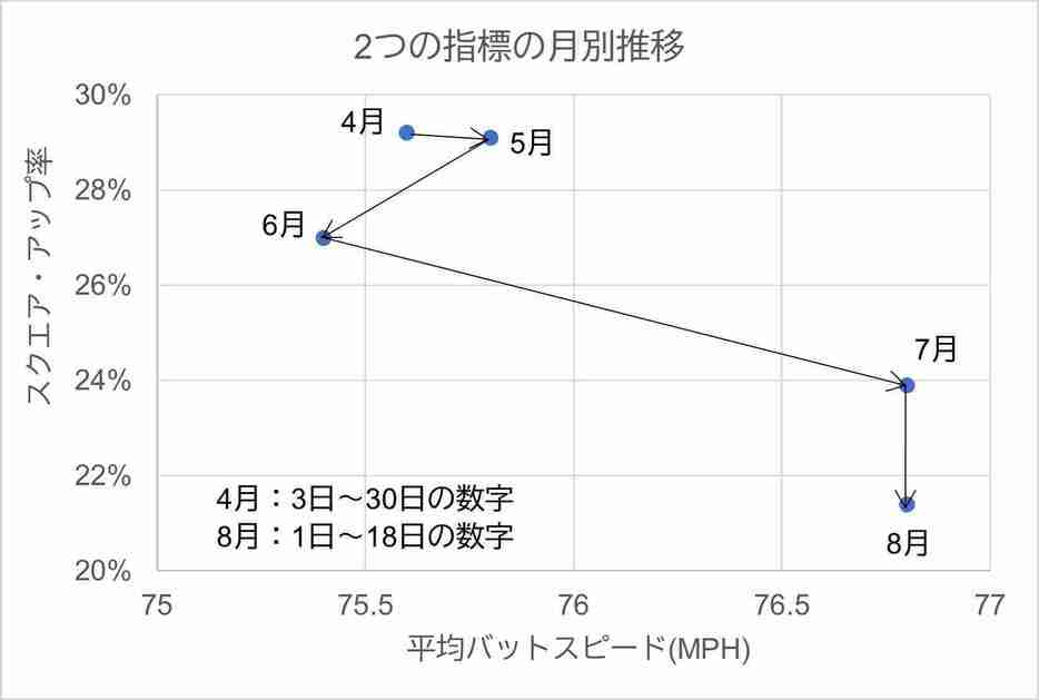 平均バットスピード、スクエア・アップ率相関の月別推移