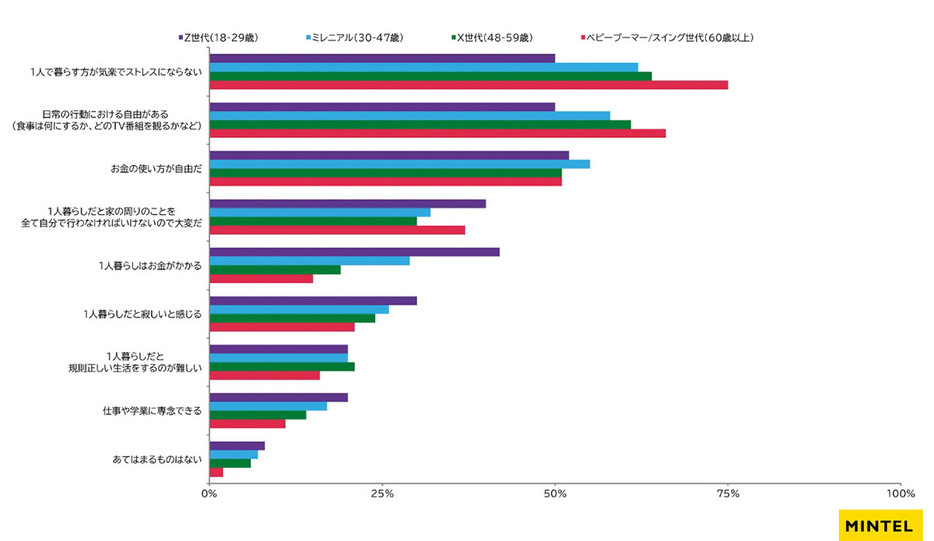 Z世代は、一人暮らしは「お金がかかる」という意識が強い人が多い（「株式会社ミンテルジャパン」調べ）