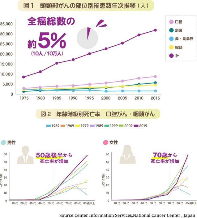 図1：頭頸部がん罹患数の年次推移／図2：口腔がん・咽頭がんの年齢階層別死亡複数年（日本耳鼻咽喉科頭頸部外科学会のウエブサイトから引用）