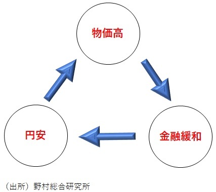 図表　株高を支える3つの要素の相乗効果