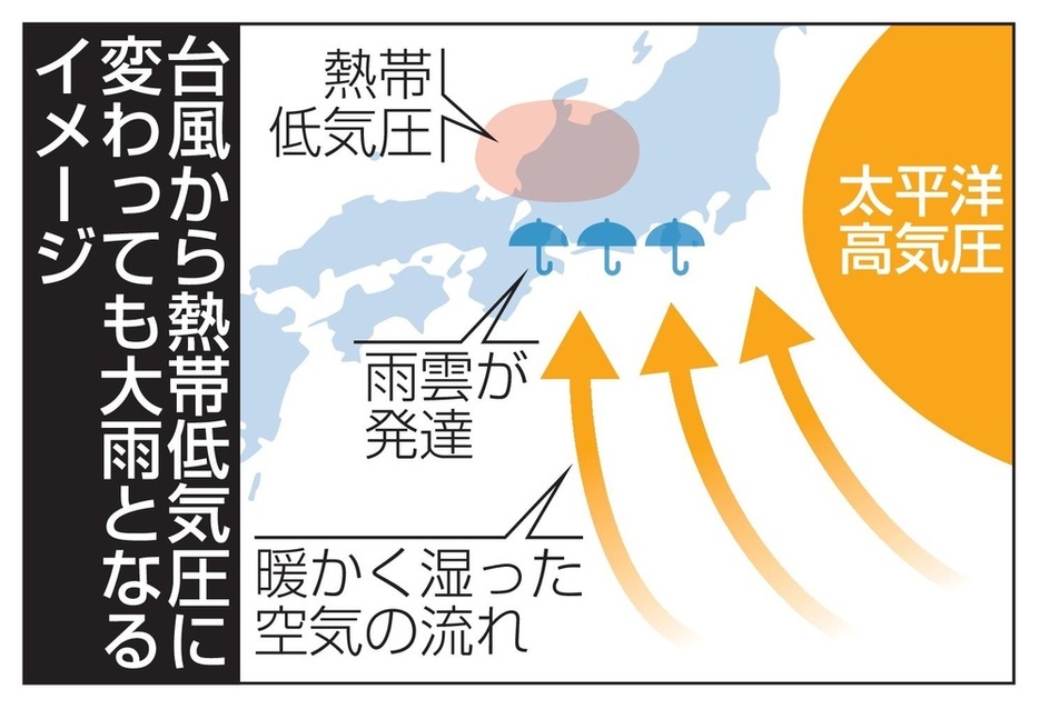 台風から熱帯低気圧に変わっても大雨となるイメージ