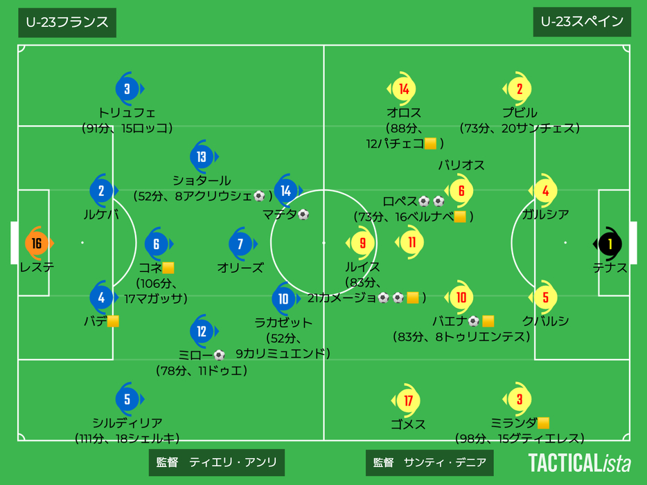 U-23フランスvsU-23スペイン布陣