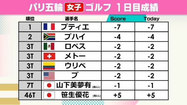 パリ五輪ゴルフ女子 1日目の成績