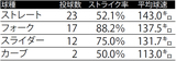 ■8月4日広島戦 根尾昂の球種別リポート　※データ提供=Japan Baseball Data