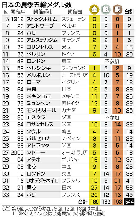 日本の夏季五輪メダル数