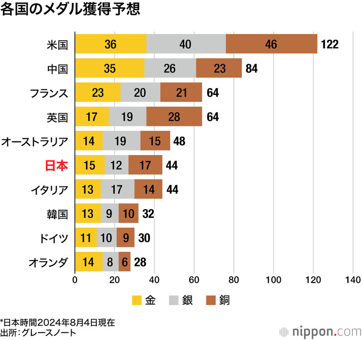 各国のメダル獲得予想