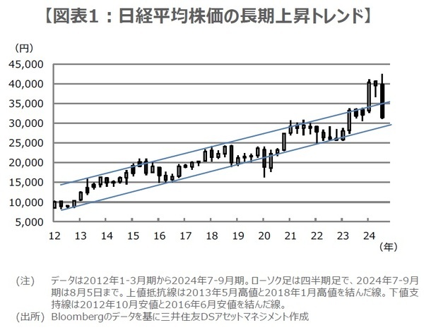 ［図表1］日経平均株価の長期上昇トレンド