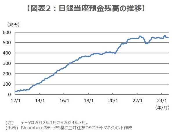 ［図表2］日銀当座預金残高の推移