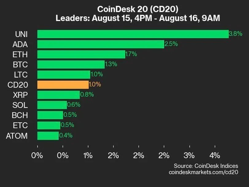 ユニスワップ、3.8％上昇で市場をけん引：CoinDesk 20 パフォーマンスアップデート