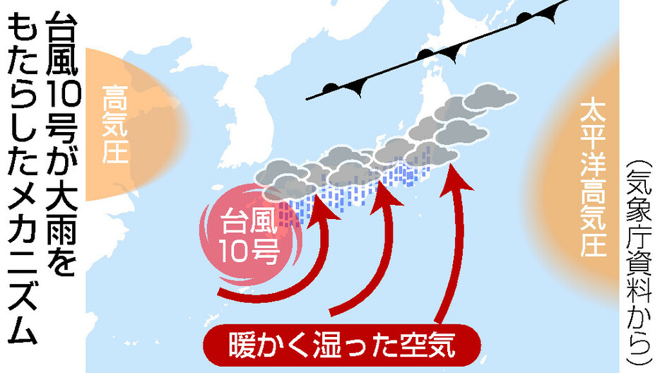 台風１０号が大雨をもたらしたメカニズム