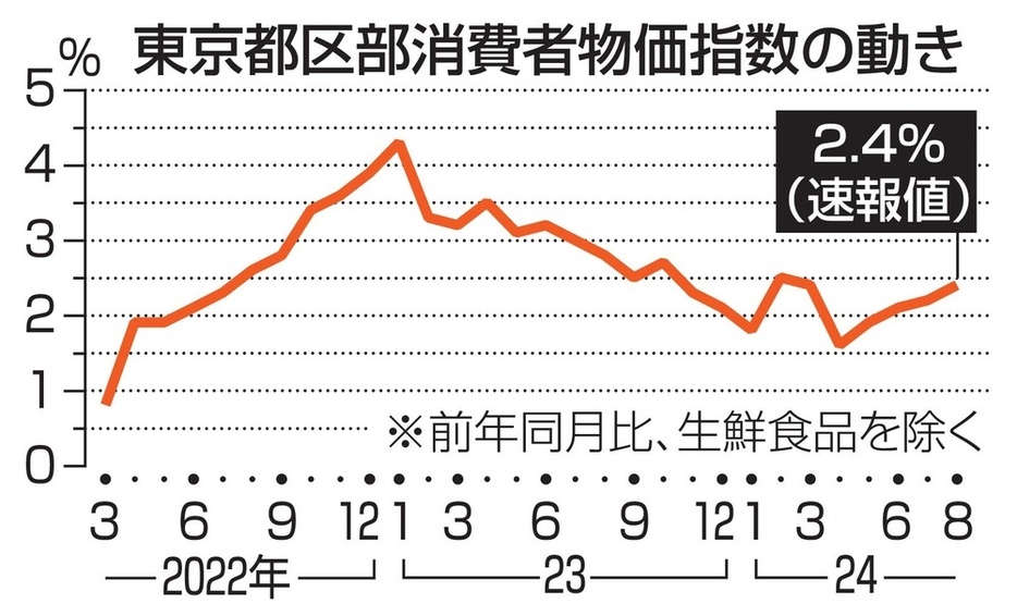 東京都区部消費者物価指数の動き